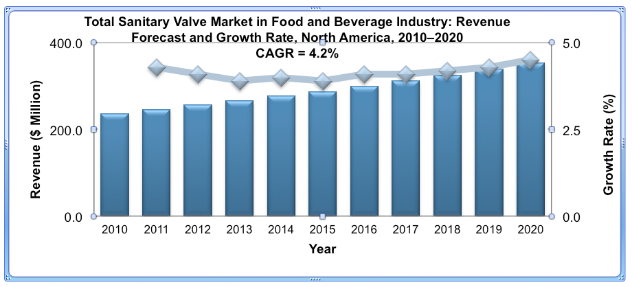 sanitary valve market