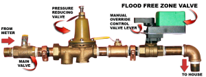 control valve